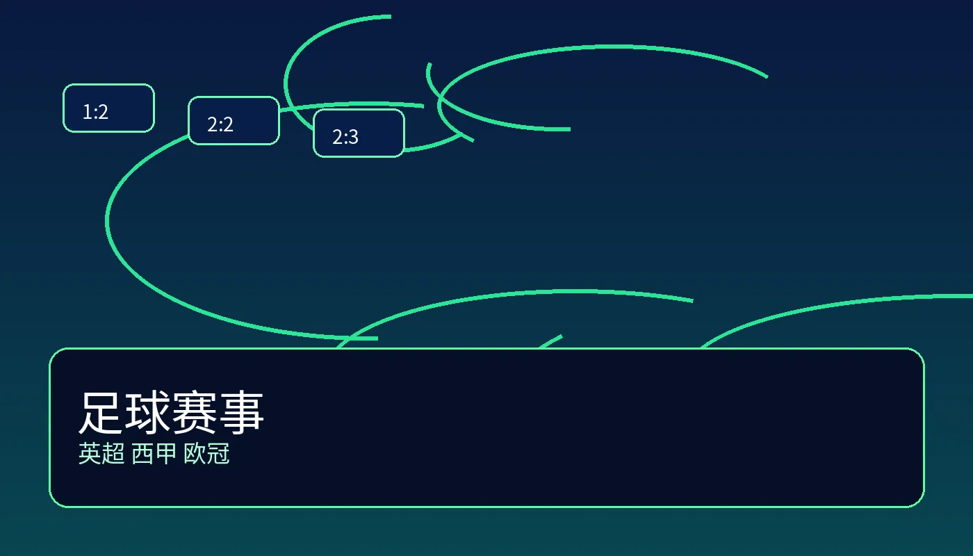 足球赛事卡片，展示英超、西甲与欧冠相关视觉元素